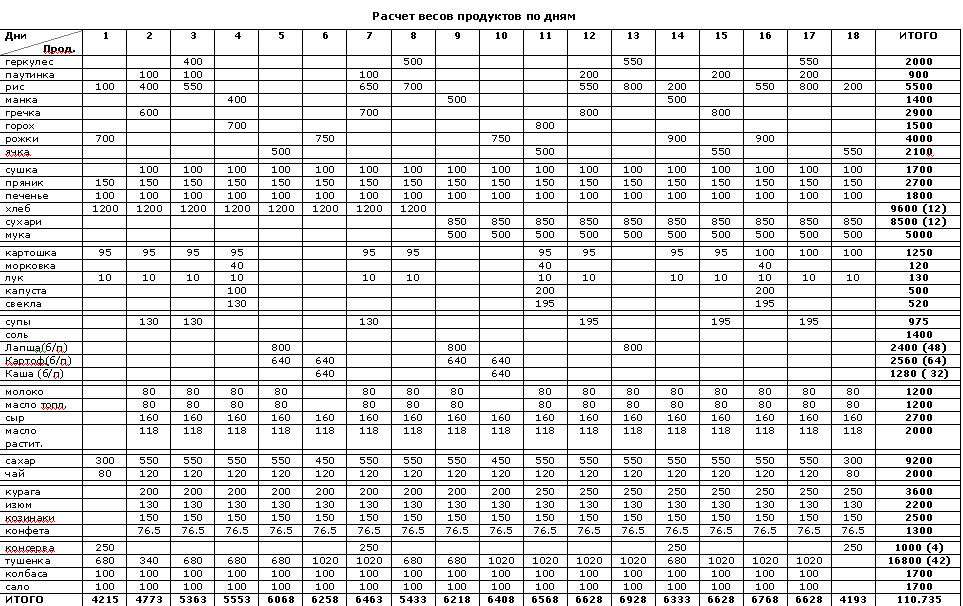 Отчет о пешем туристском походе 3 категории сложности по Приполярному Уралу Отчет о пешем туристском походе 3 категории сложности по Приполярному Уралу