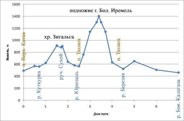 Отчёт о прохождении пешеходного туристского спортивного маршрута I категории сложности по Южному Уралу