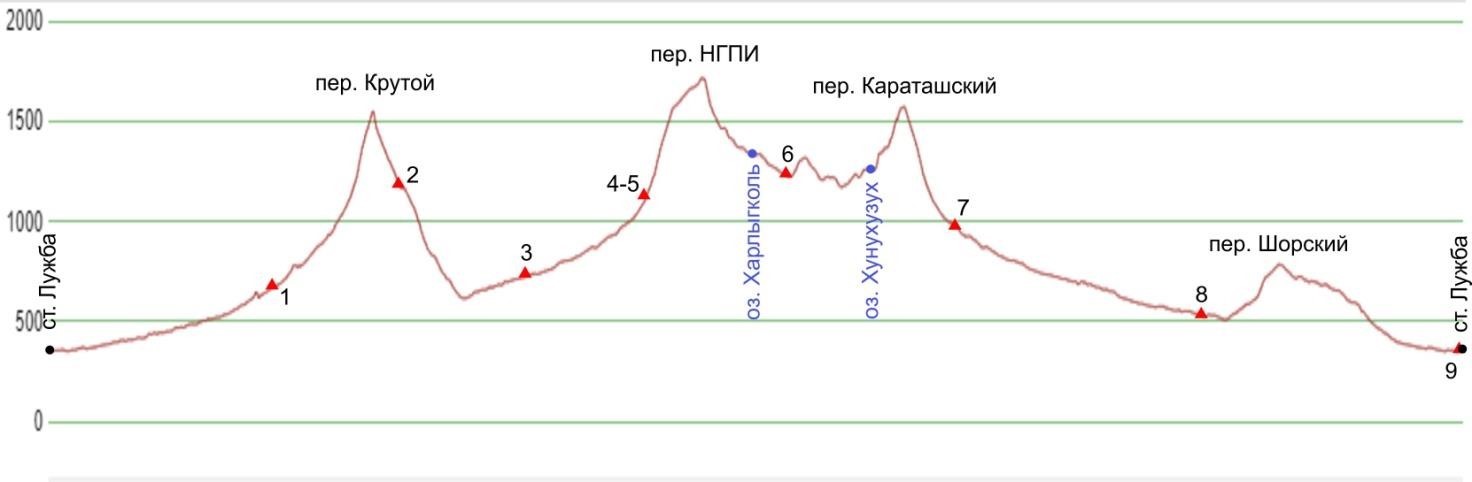 Отчёт о прохождении пешеходного туристского спортивного маршрута I (с эл. II) категории сложности по Кузнецкому Алатау